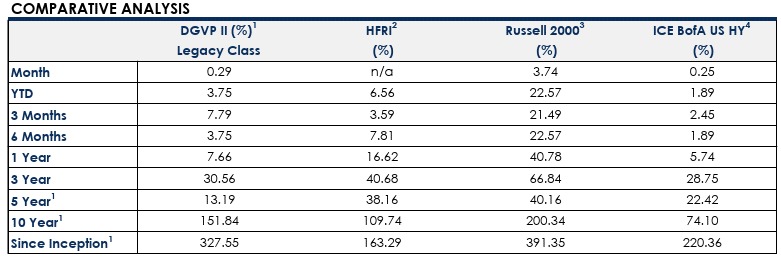 Dg Value Partners Fund Performance Chart Showing June 2026 Returns For Class C And Legacy Class