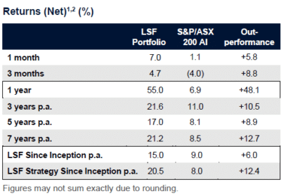 L1 Long Short Fund performance chart showing 7.0% May 2026 return and 55% one-year gain