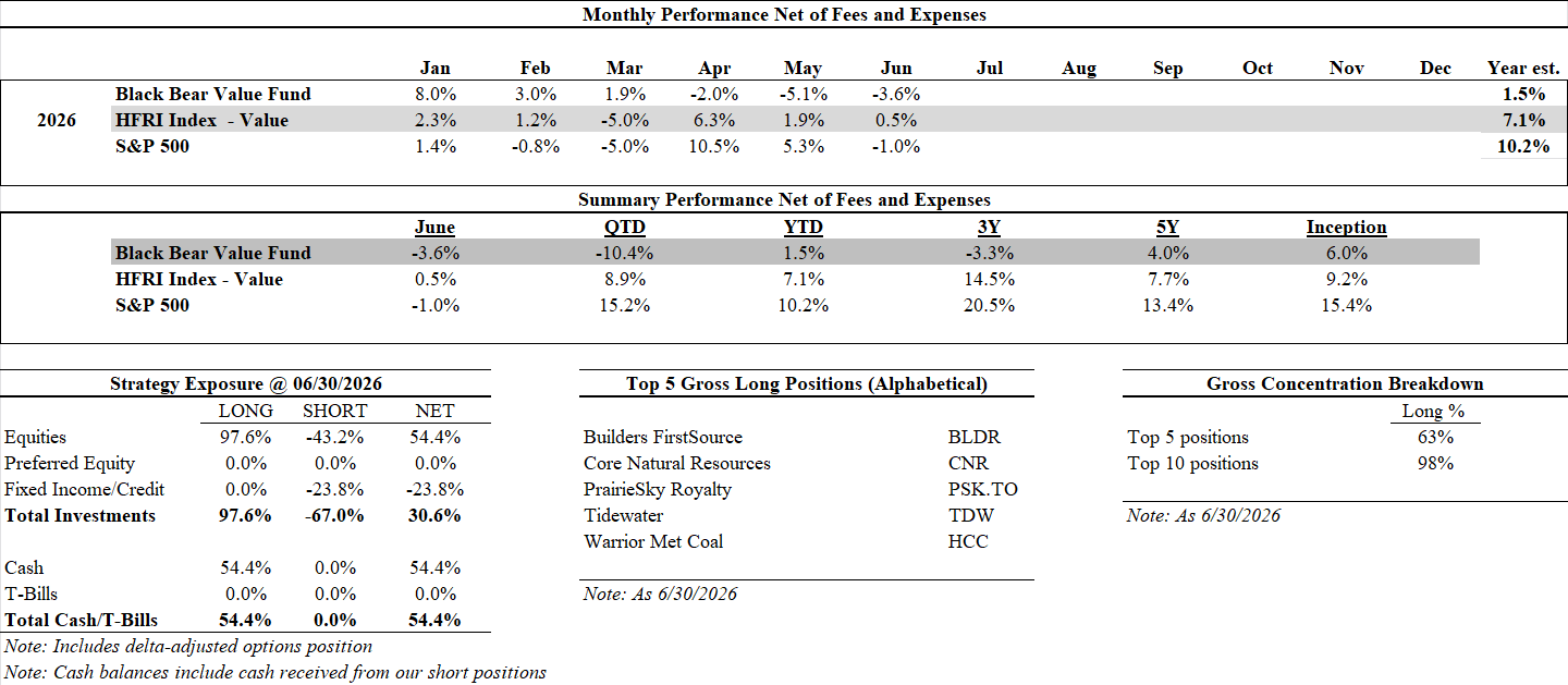 Black Bear Value Partners Fund Performance Chart Showing Q2 2026 Returns Vs S&Amp;P 500 And Hfri Index
