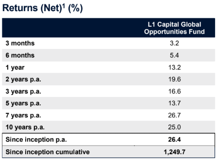 L1 Capital Global Opportunities Fund Extends Winning Streak As Copper Volatility Fuels 26.4% Cagr Since Inception 1 L1 Capital Global Opportunities Fund Performance Chart Showing 13.2% Annual Return And Quarterly Results