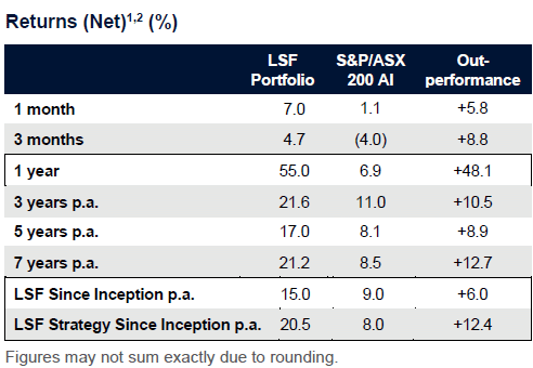 L1 Long Short Fund Performance Chart Showing 7.0% May 2026 Return And 55% One-Year Gain
