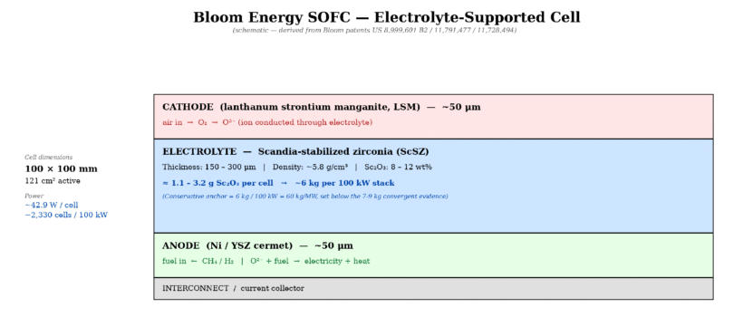Chart showing Bloom Energy scandium oxide consumption estimates versus global production capacity