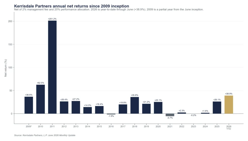 kerrisdale partners annual net returns 2009 2026 ytd