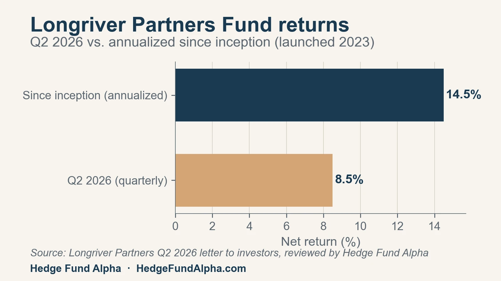 Longriver Partners Fund Q2 2026: The Great Paradox For Ai In The Hedge Fund Universe