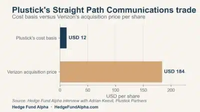 Hedge Fund Alpha 3 Plustick Partners&Amp;Apos; Straight Path Communications Trade, Cost Basis Versus Verizon Acquisition Price