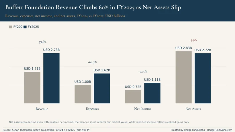 Bar chart: Buffett Foundation FY2024 vs FY2025 revenue, expenses, net income and net assets, USD billions.